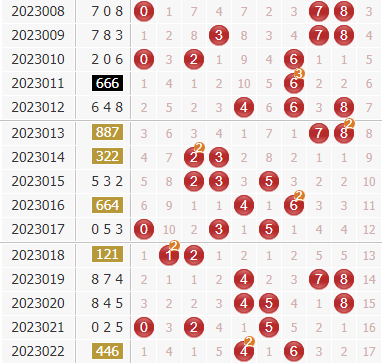 专家廊坊鸿运第2023023期3d独家分析:看好奇数