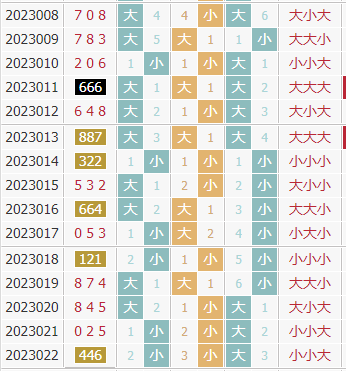 彩先知3d第2023023期试机号前大小分析：关注小数