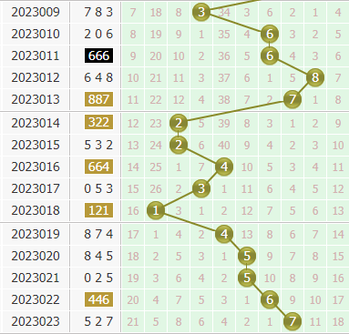 小孔明今日分析3d第2023024期个位胆码:关注胆码46789
