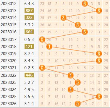 3d第2023027期小孔明百位胆码分析:百位胆码24589