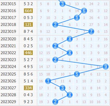 3d专家金手指第2023030期十位杀码分析：主杀偶数