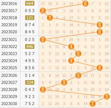 3d第2023031期小孔明百位胆码分析:百位胆码12457