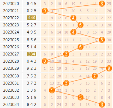 3d第2023035期金手指百位杀号分析：主杀小数