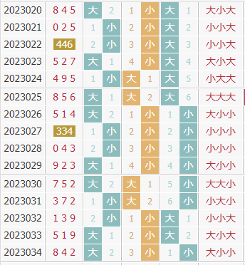 彩先知3d第2023035期试机号前大小分析:关注小数