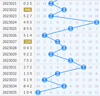 3d专家金手指第2023036期十位杀码分析：主杀小数