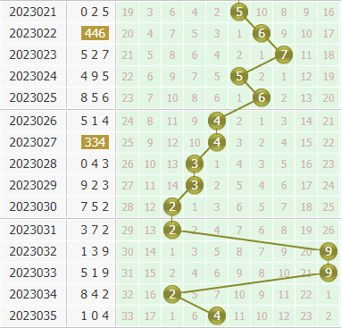 小孔明今日分析3d第2023036期个位胆码:关注胆码01478