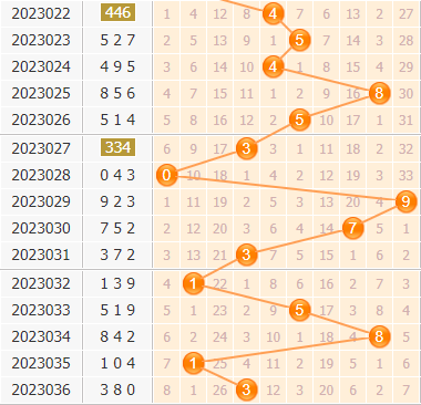 3d第2023037期小孔明百位胆码分析:百位胆码02356