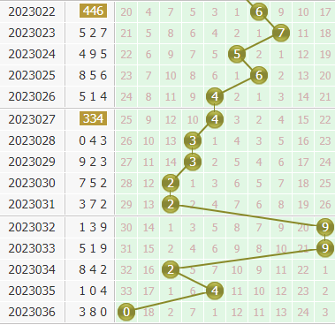 金手指第2023037期3d个位杀码推荐：主杀小数
