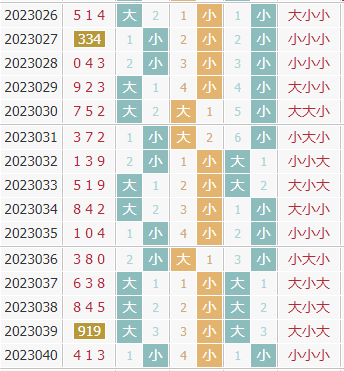 彩先知3d第2023041期试机号前大小分析:关注大数