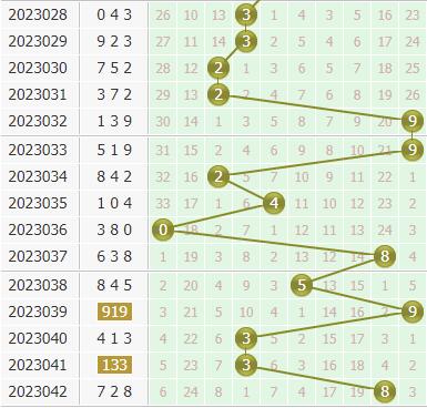 金手指第2023043期3d个位杀码推荐：主杀小数