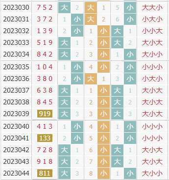 彩先知3d第2023045期试机号前大小分析:关注小数