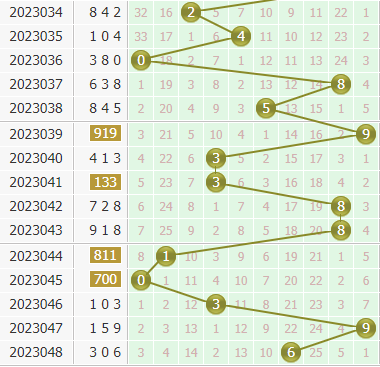 金手指第2023049期3d个位杀码推荐：主杀小数