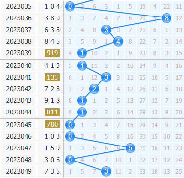 彩之家福彩3d十位走势图