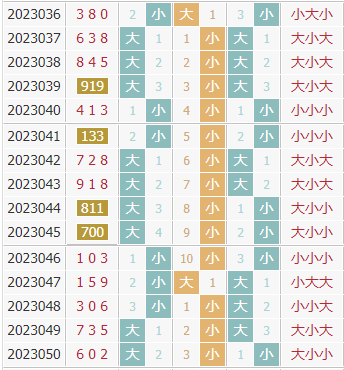 彩先知3d第2023051期试机号前大小分析:关注大数