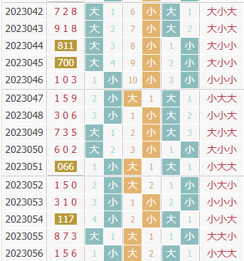 彩先知3d第2023057期试机号前大小分析:关注大数