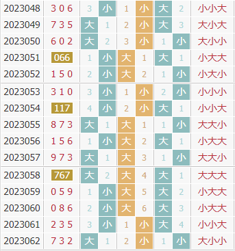 彩先知3d第2023063期试机号前大小分析:关注大数