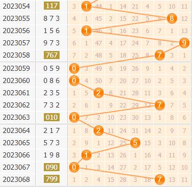 3d第2023069期金手指百位杀号分析：绝杀一码5