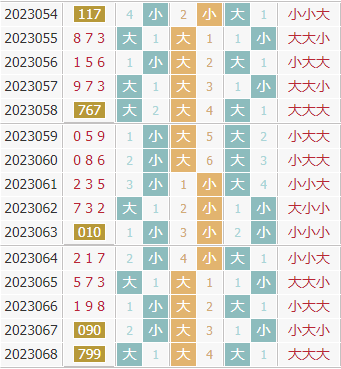 彩先知3d第2023069期试机号前大小分析:关注大数
