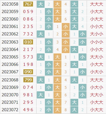 彩先知3d第2023073期试机号前大小分析:关注大数