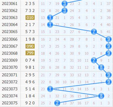 3d专家金手指第2023076期十位杀码分析：主杀小数