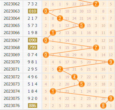 3d第2023077期小孔明百位胆码分析:百位胆码13457