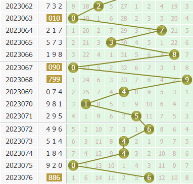 金手指第2023077期3d个位杀码推荐：主杀大数