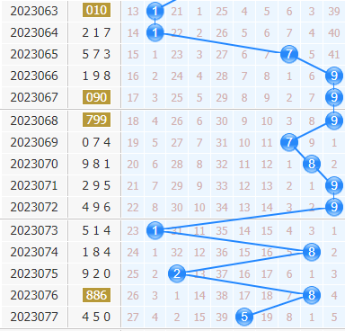 第2023078期3d专家小孔明十位胆码分析:重点三胆369