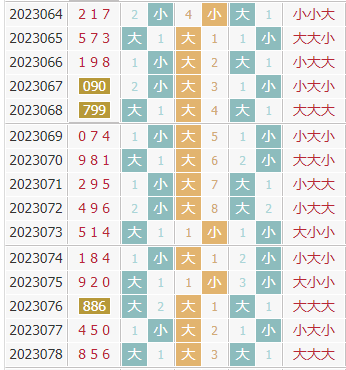 彩之家福彩3d大小走势图