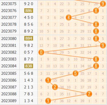 3d第2023090期小孔明百位胆码分析:百位胆码13579