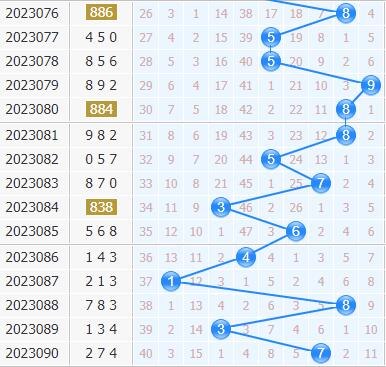第2023091期3d专家小孔明十位胆码分析:重点三胆247