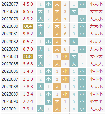 彩先知3d第2023092期试机号前大小分析:关注大数