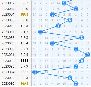 第2023097期3d专家小孔明十位胆码分析:重点三胆258