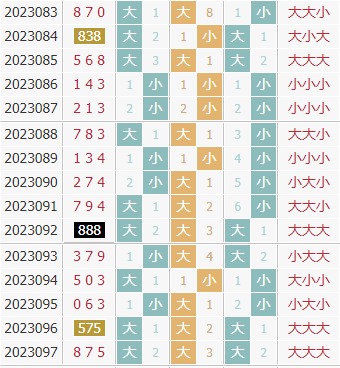 彩先知3d第2023098期试机号前大小分析:关注大数