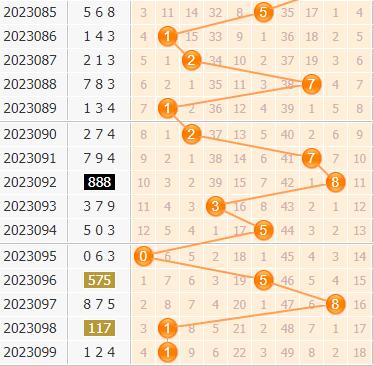3d第2023100期小孔明百位胆码分析:百位胆码03469