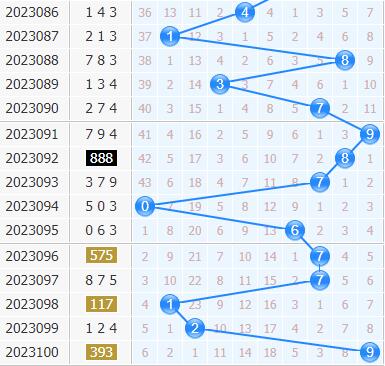 第2023101期3d专家小孔明十位胆码分析:重点三胆03569