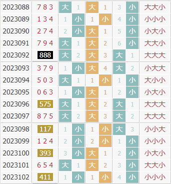 彩先知3d第2023103期试机号前大小分析:关注小数