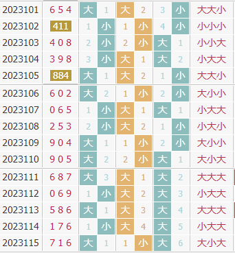 彩先知3d第2023116期试机号前大小分析:关注大数