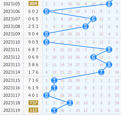 第2023120期3d专家小孔明十位胆码分析:重点三胆145