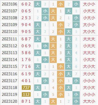彩先知3d第2023121期试机号前大小分析:关注大数