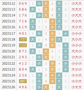 彩先知3d第2023127期试机号前大小分析:关注小数