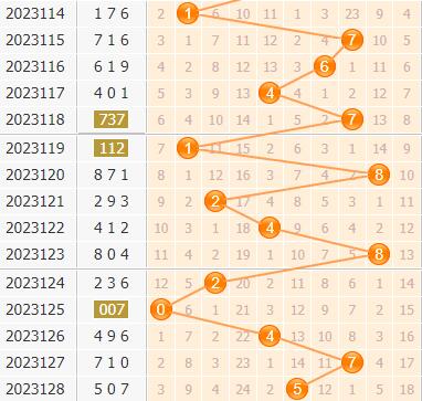 3d第2023129期小孔明百位胆码分析:百位胆码23589