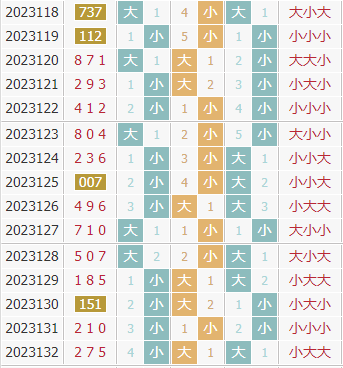 彩先知3d第2023133期试机号前大小分析:关注大数