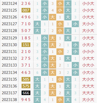 彩先知3d第2023139期试机号前大小分析:关注大数
