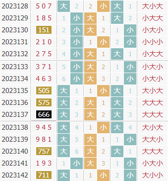 彩先知3d第2023143期试机号前大小分析:关注大数