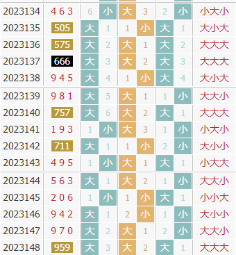 彩先知3d第2023149期试机号前大小分析:关注大数