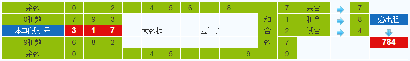 3d第2023152期试机号后北斗星预测分析