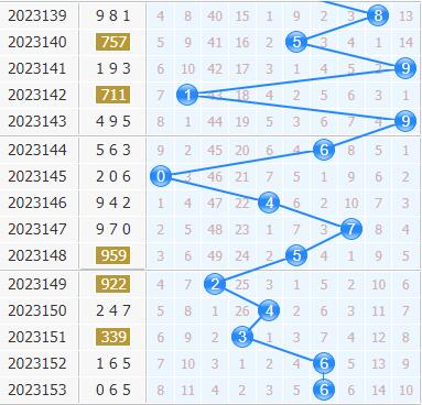 第2023154期3d专家小孔明十位胆码分析:重点三胆134