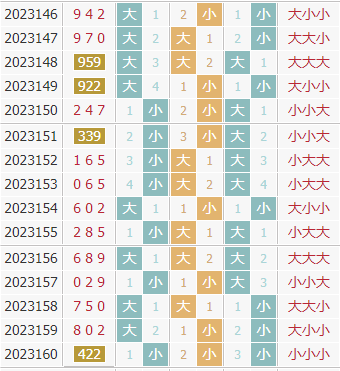 彩先知3d第2023161期试机号前大小分析:关注小数