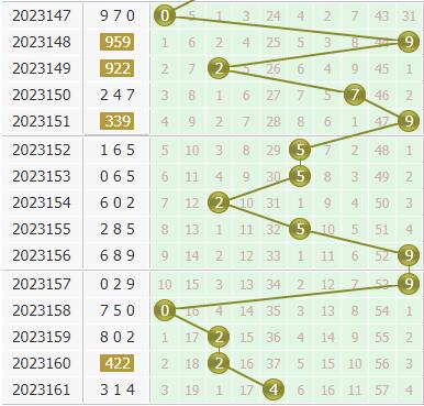 小孔明今日分析3d第2023162期个位胆码:关注胆码01467