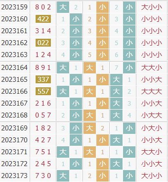 彩先知3d第2023174期试机号前大小分析:关注小数